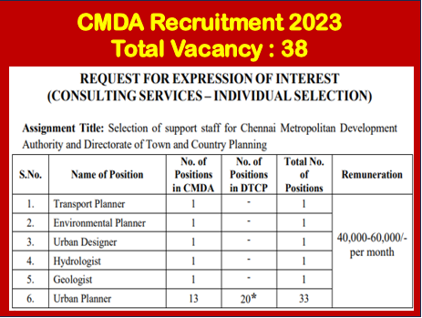 Read more about the article CMDA Recruitment 2024